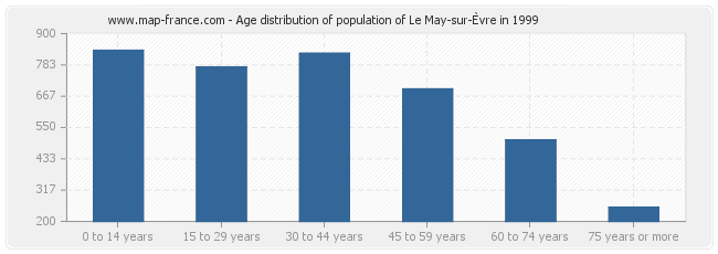 Age distribution of population of Le May-sur-Èvre in 1999